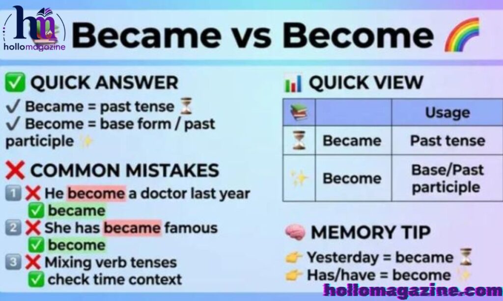 Present Perfect Tense: “Has Become” and “Have Become”