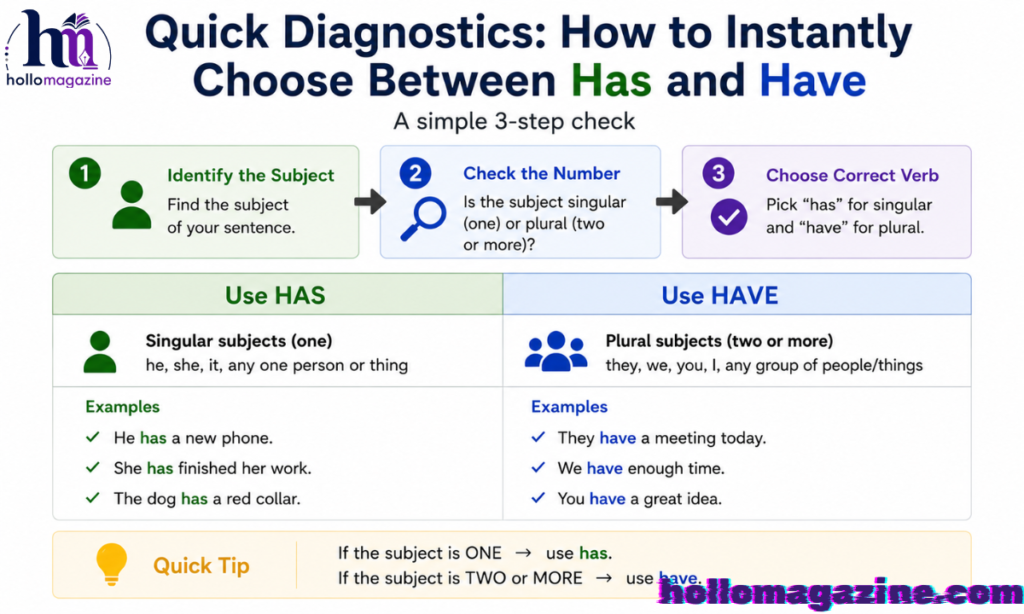 Quick Diagnostics: How to Instantly Choose Between Has and Have