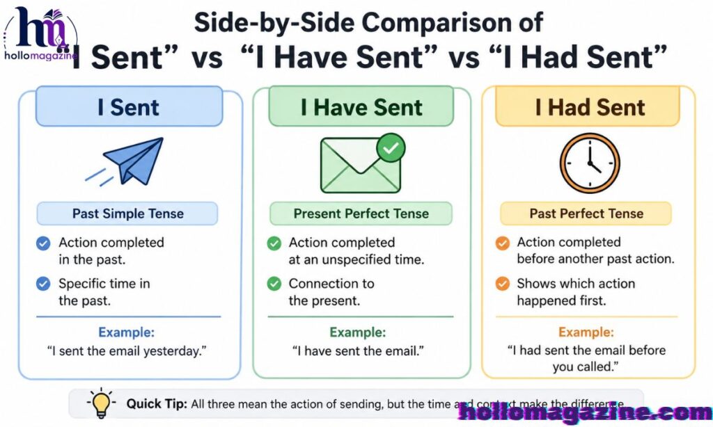 Side-by-Side Comparison of “I Sent” vs “I Have Sent” vs “I Had Sent”