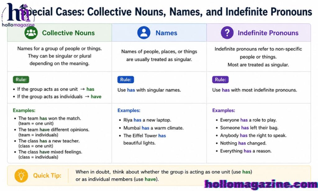 Special Cases: Collective Nouns, Names, and Indefinite Pronouns